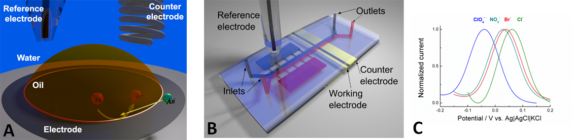 A) Sketch of the ion transfer setup in a droplet system. B) The ion transfer system in a microfluidic system with two parallel stream. C) The transfer potential measured in the microfluidic system for different anions, from ClO4- which is hydrophobic to the very hydrophilic Cl-.