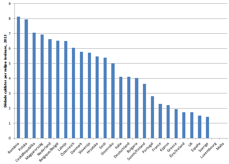 Cykeldödade per miljon invånare i EU-länder. Polen bland de värsta - Sverige säkrast.