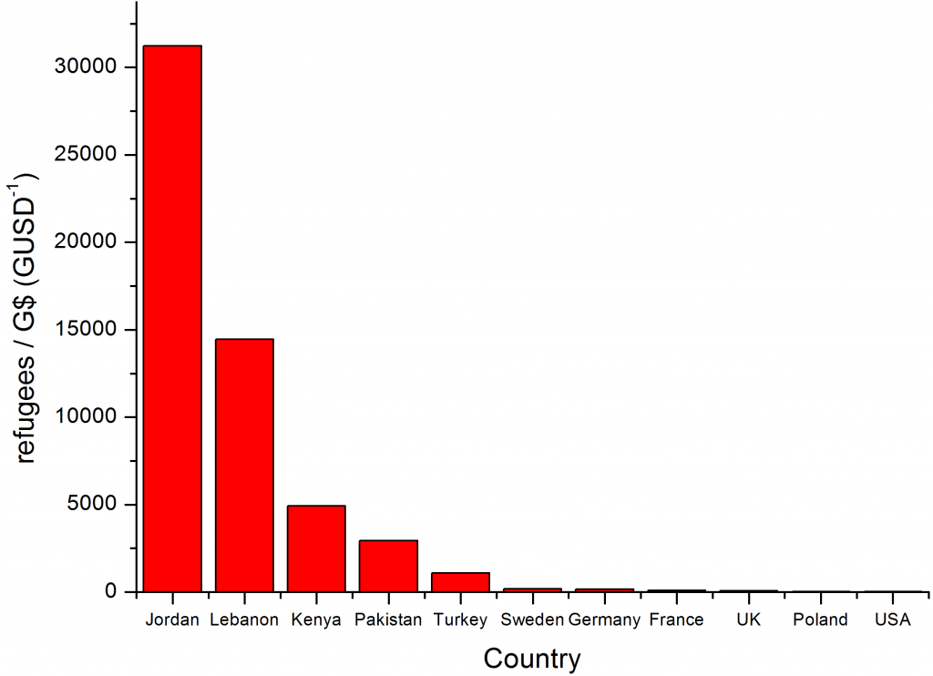 per GDP