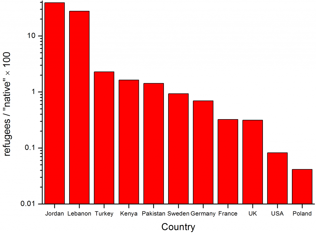 per person log