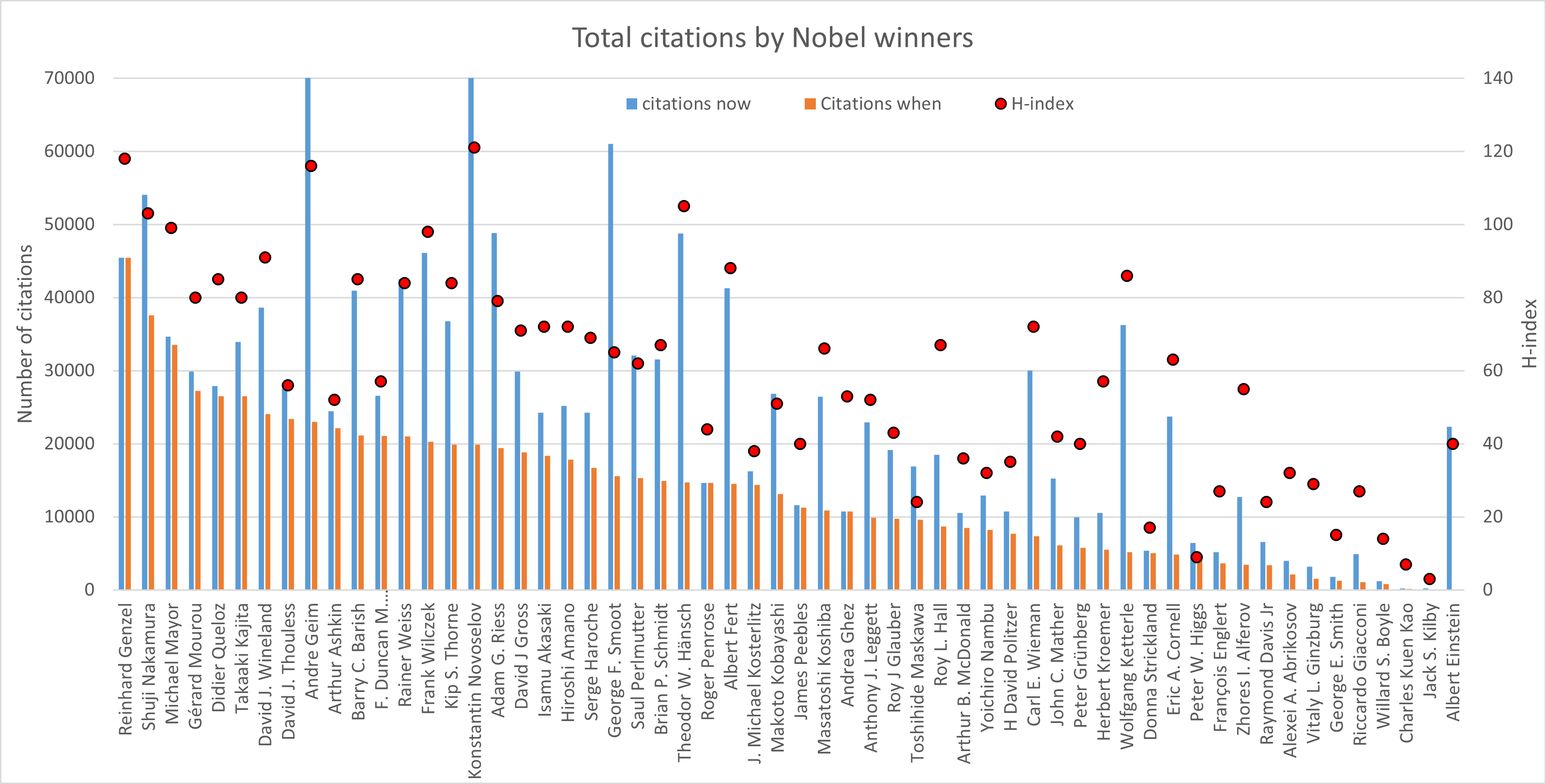 Total number of citations for the Nobel prize winners in physics 2000-2020.