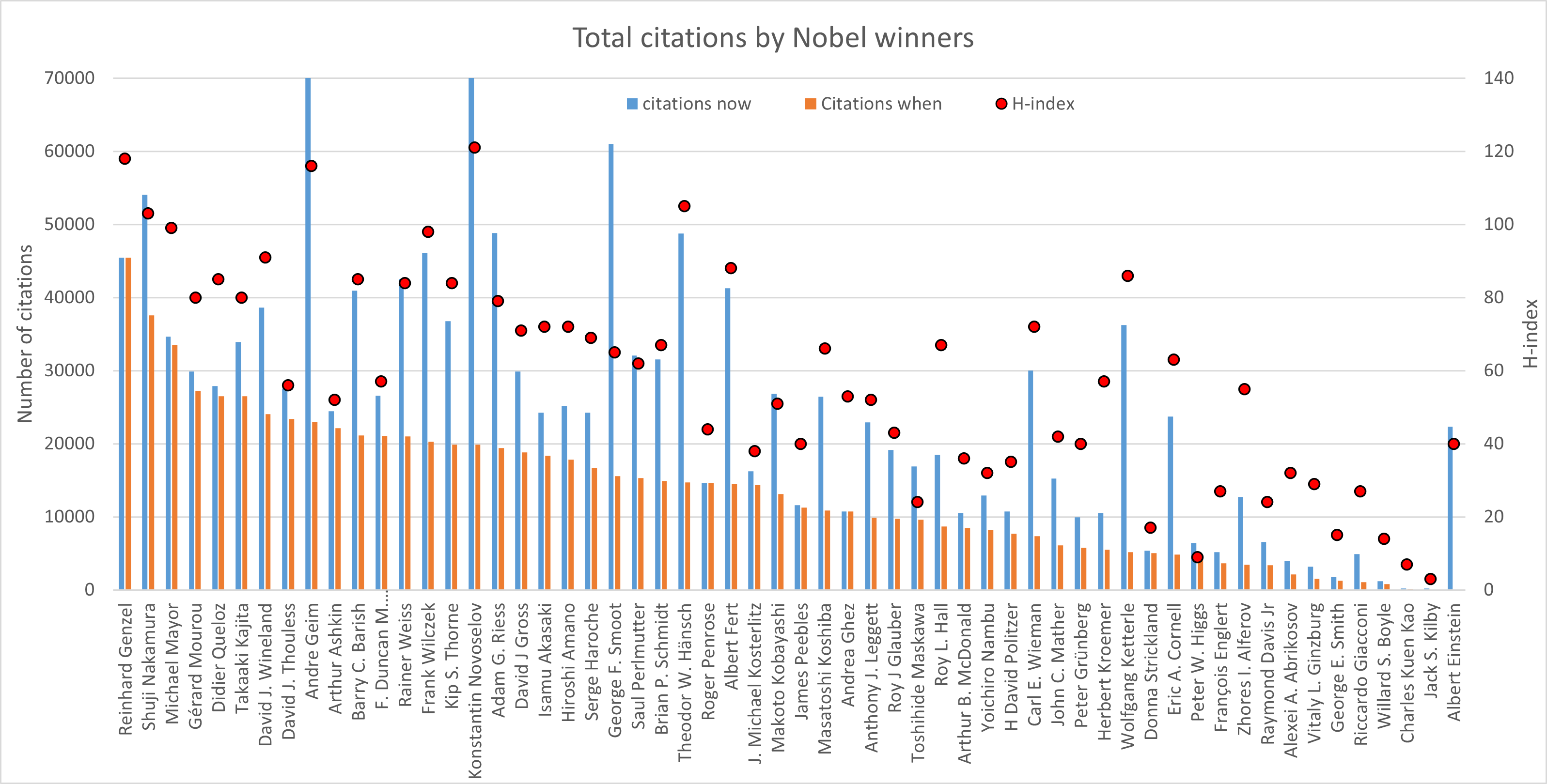 Total number of citations for the Nobel prize winners in physics 2000-2020. 